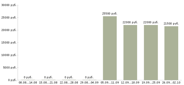 Вакансии юрист консультант в Самаре - Медиана зарплат юрист консультант в Самаре за 2 месяца