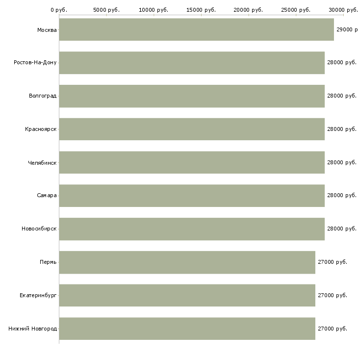 Поиск работы директор администратор-Медиана зарплаты для вакансии «директор администратор» в других городах