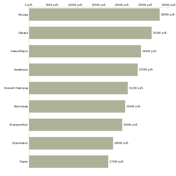 Поиск работы кассир в вечерние смены-Медиана зарплаты для вакансии «кассир в вечерние смены» в других городах