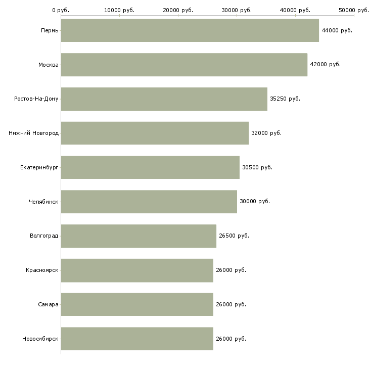Поиск работы начальник смены-Медиана зарплаты для вакансии «начальник смены» в других городах