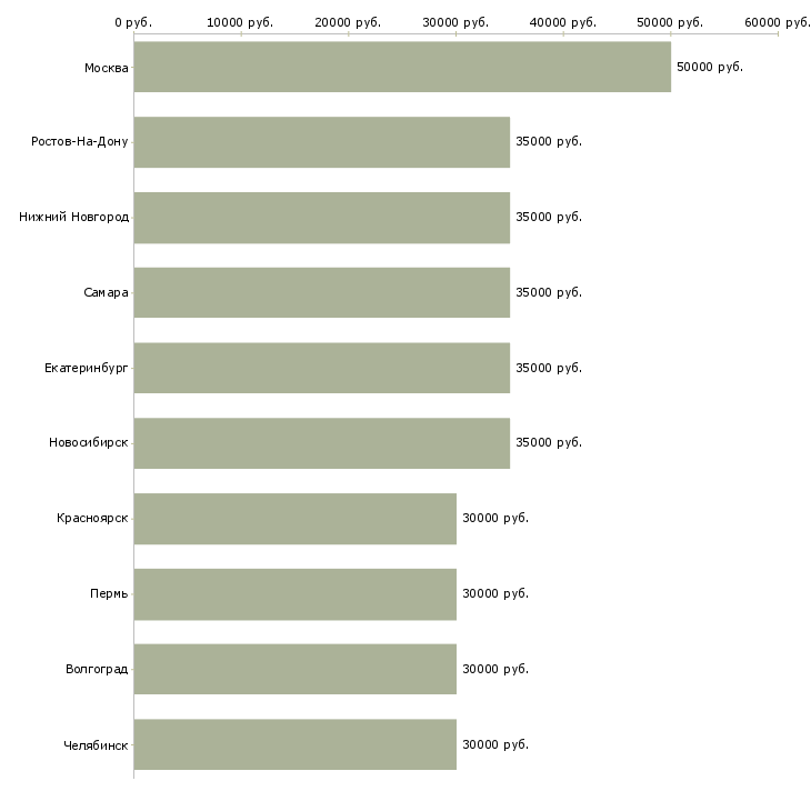 Поиск работы представитель торговый-Медиана зарплаты для вакансии «представитель торговый» в других городах