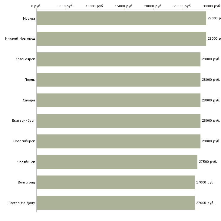 Поиск работы секретарь в компанию-Медиана зарплаты для вакансии «секретарь в компанию» в других городах