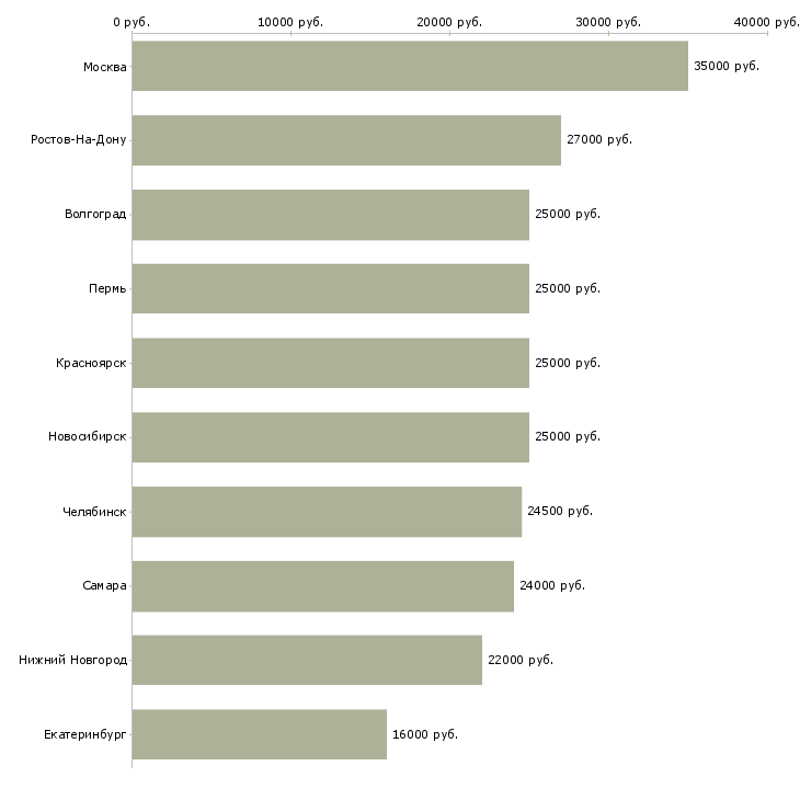 Поиск работы специалист консультант-Медиана зарплаты для вакансии «специалист консультант» в других городах