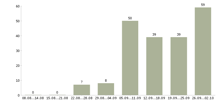 Работа работай дома Дагестан - Число вакансий Дагестан по специальности работай дома за 2 месяца