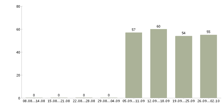 Работа торговые представители Ингушетия - Число вакансий Ингушетия по специальности торговые представители за 2 месяца