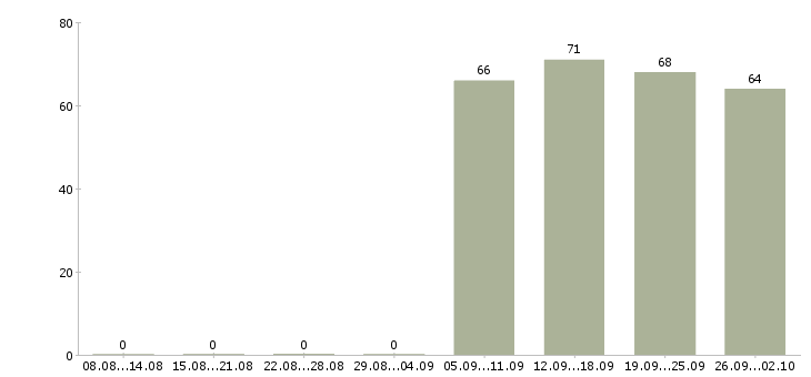 Работа помощник менеджера Йошкар-ола - Число вакансий Йошкар-ола по специальности помощник менеджера за 2 месяца