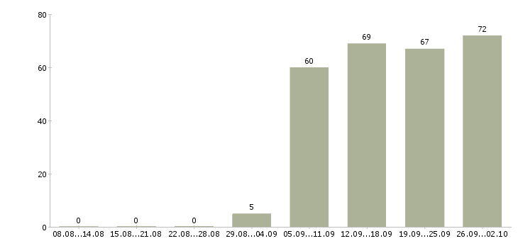 Работа руководитель по продажам Марий эл - Число вакансий Марий эл по специальности руководитель по продажам за 2 месяца