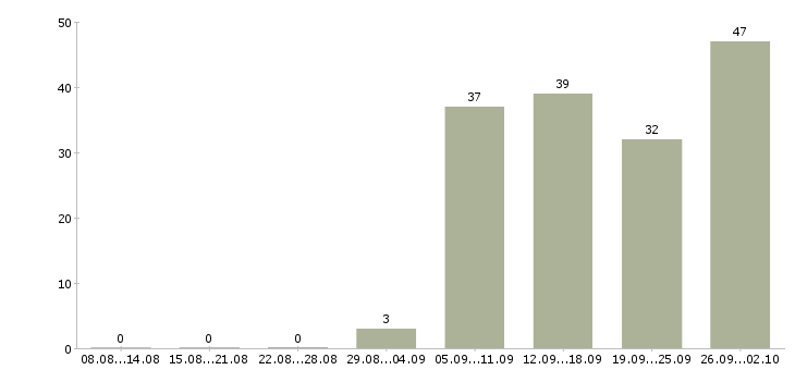 Работа оператор для работы на телефоне Нижний новгород - Число вакансий Нижний новгород по специальности оператор для работы на телефоне за 2 месяца