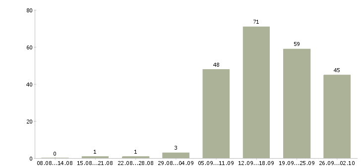 Работа технолог по качеству Ростов-на-дону - Число вакансий Ростов-на-дону по специальности технолог по качеству за 2 месяца