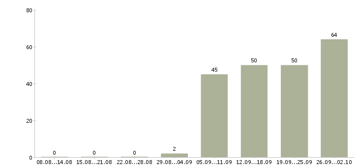 Работа менеджер по корпоративным продажам автомобилей Санкт-петербург - Число вакансий Санкт-петербург по специальности менеджер по корпоративным продажам автомобилей за 2 месяца
