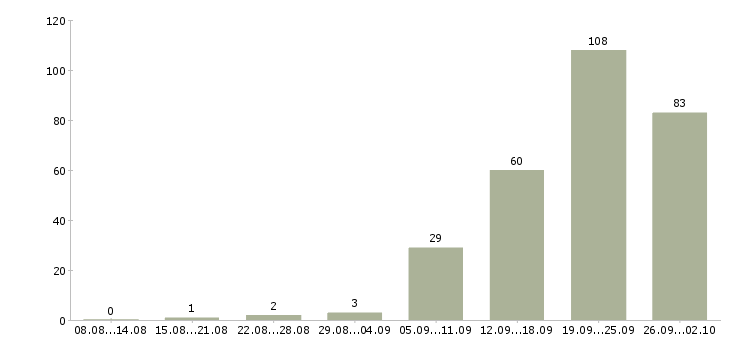 Работа сотрудник по работе в офисе Удмуртия - Число вакансий Удмуртия по специальности сотрудник по работе в офисе за 2 месяца
