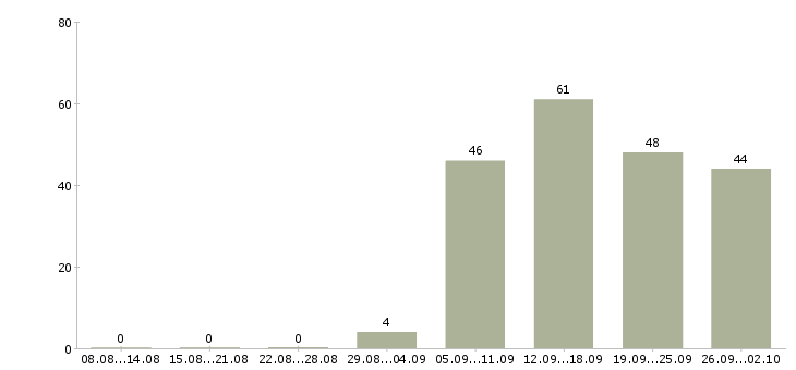 Работа специалист активных продаж Удмуртия - Число вакансий Удмуртия по специальности специалист активных продаж за 2 месяца
