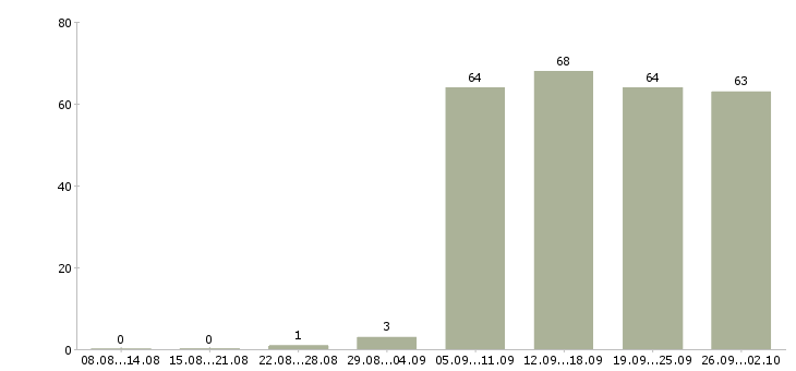 Работа специалист отдела продаж в Барнауле - Число вакансий в Барнауле по специальности специалист отдела продаж за 2 месяца