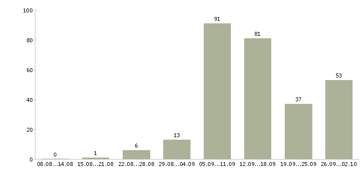 Работа интернет магазин в интернете в Белгороде - Число вакансий в Белгороде по специальности интернет магазин в интернете за 2 месяца