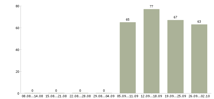 Работа помощник менеджеру в Брянске - Число вакансий в Брянске по специальности помощник менеджеру за 2 месяца