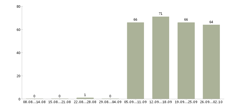 Работа директор администратор в Владивостоке - Число вакансий в Владивостоке по специальности директор администратор за 2 месяца