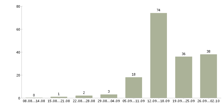 Работа менеджер по переговорам с клиентами в Владимире - Число вакансий в Владимире по специальности менеджер по переговорам с клиентами за 2 месяца