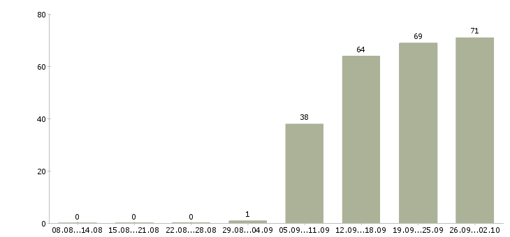 Работа менеджер по продажам услуг в Волгограде - Число вакансий в Волгограде по специальности менеджер по продажам услуг за 2 месяца