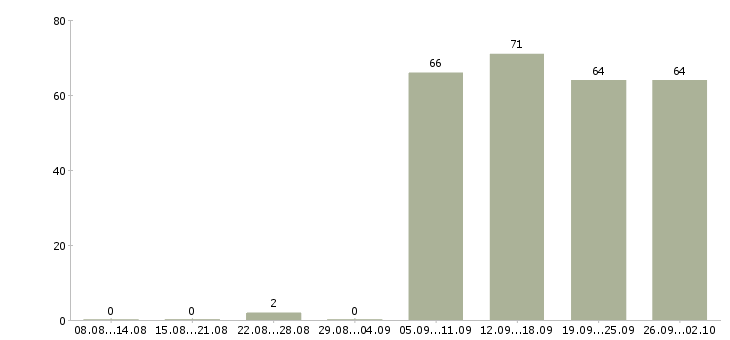 Работа охранник офис в Волгограде - Число вакансий в Волгограде по специальности охранник офис за 2 месяца