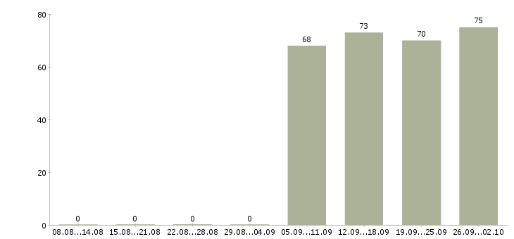 Работа водитель в компанию в Вологде - Число вакансий в Вологде по специальности водитель в компанию за 2 месяца