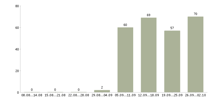 Работа менеджер отдела продажам в Вологде - Число вакансий в Вологде по специальности менеджер отдела продажам за 2 месяца