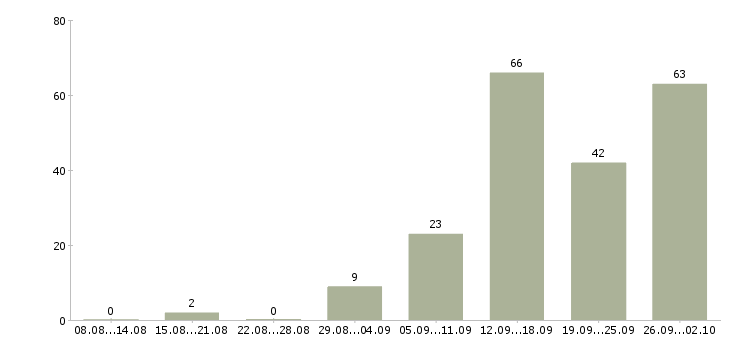 Работа специалист по связи в Воронеже - Число вакансий в Воронеже по специальности специалист по связи за 2 месяца