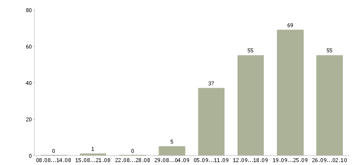 Работа менеджер по проектам в Иркутске - Число вакансий в Иркутске по специальности менеджер по проектам за 2 месяца