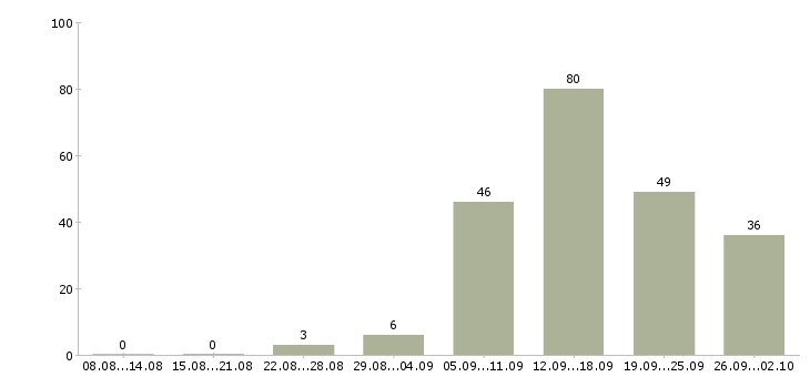Работа студентам в Иркутске - Число вакансий в Иркутске по специальности студентам за 2 месяца