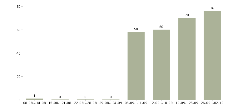 Работа продавцы в Казани - Число вакансий в Казани по специальности продавцы за 2 месяца