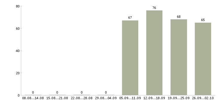 Работа управляющий персоналом в Калининграде - Число вакансий в Калининграде по специальности управляющий персоналом за 2 месяца