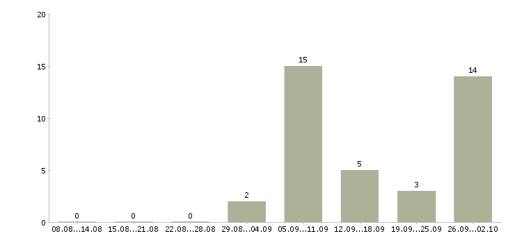 Работа начальник смены в Краснодаре - Число вакансий в Краснодаре по специальности начальник смены за 2 месяца