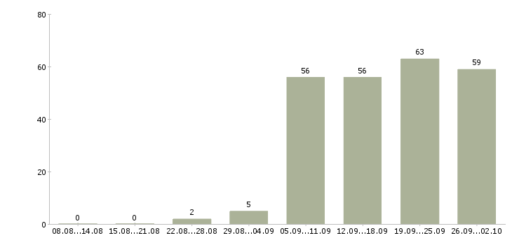 Работа менеджер по сетям в Красноярске - Число вакансий в Красноярске по специальности менеджер по сетям за 2 месяца