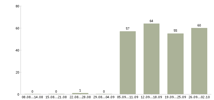 Работа начальник отдела продаж в Красноярске - Число вакансий в Красноярске по специальности начальник отдела продаж за 2 месяца