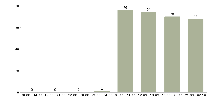 Работа управляющий менеджер в Красноярске - Число вакансий в Красноярске по специальности управляющий менеджер за 2 месяца