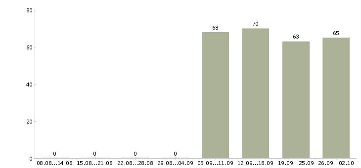 Работа кладовщик комплектовщик в Магнитогорске - Число вакансий в Магнитогорске по специальности кладовщик комплектовщик за 2 месяца