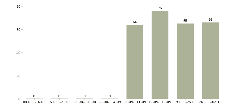 Работа секретарь руководителю в Магнитогорске - Число вакансий в Магнитогорске по специальности секретарь руководителю за 2 месяца