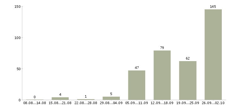 Работа водитель экспедитор с личным автомобилем в Москве - Число вакансий в Москве по специальности водитель экспедитор с личным автомобилем за 2 месяца