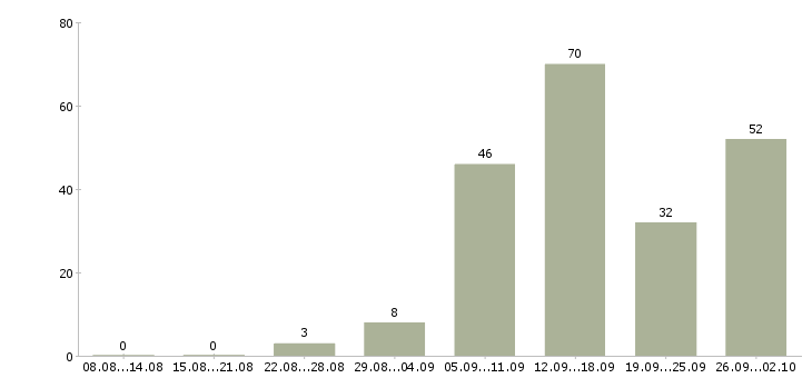 Работа менеджер отдела сопровождения корпоративных клиентов в Москве - Число вакансий в Москве по специальности менеджер отдела сопровождения корпоративных клиентов за 2 месяца