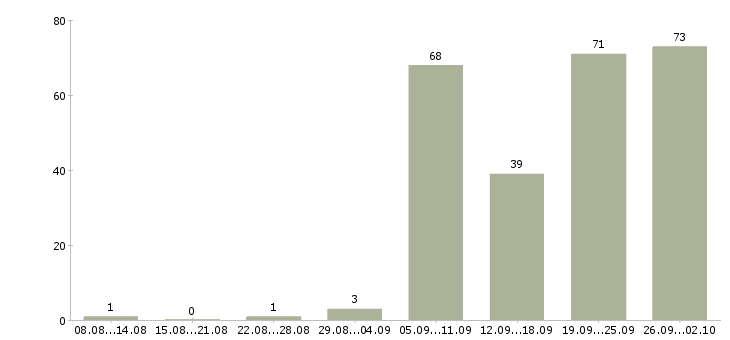 Работа продавец автомобилей в Москве - Число вакансий в Москве по специальности продавец автомобилей за 2 месяца