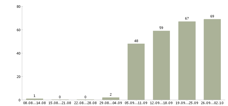 Работа электрик по ремонту оборудования в Москве - Число вакансий в Москве по специальности электрик по ремонту оборудования за 2 месяца