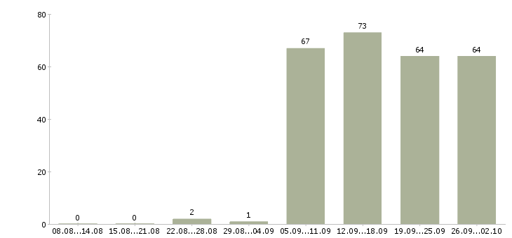 Работа водитель офиса в Новороссийске - Число вакансий в Новороссийске по специальности водитель офиса за 2 месяца