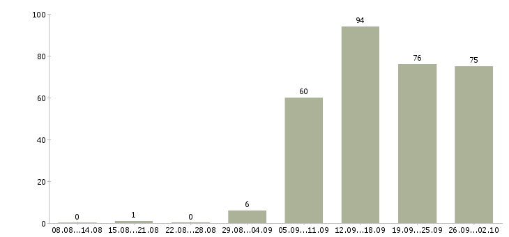 Работа всем новичкам в Новосибирске - Число вакансий в Новосибирске по специальности всем новичкам за 2 месяца