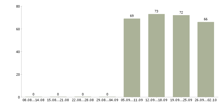 Работа курьером в Оренбурге - Число вакансий в Оренбурге по специальности курьером за 2 месяца