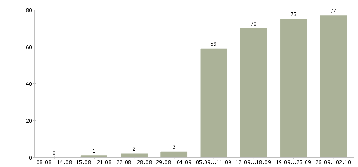 Работа ведущий в Перми - Число вакансий в Перми по специальности ведущий за 2 месяца