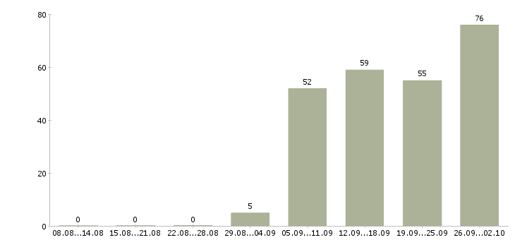 Работа руководитель продаж в Подольске - Число вакансий в Подольске по специальности руководитель продаж за 2 месяца