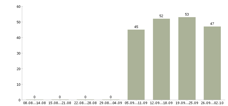 Работа менеджер по продажам консультант в Пскове - Число вакансий в Пскове по специальности менеджер по продажам консультант за 2 месяца