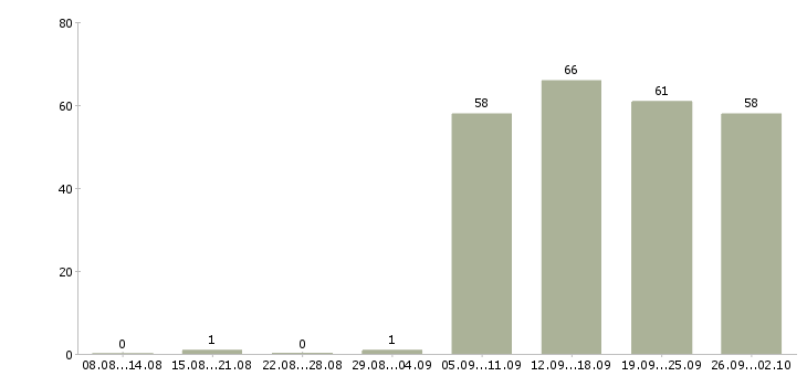 Работа руководитель отдела по продажам в Рязани - Число вакансий в Рязани по специальности руководитель отдела по продажам за 2 месяца