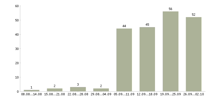 Работа для целеустремленных в Самаре - Число вакансий в Самаре по специальности для целеустремленных за 2 месяца