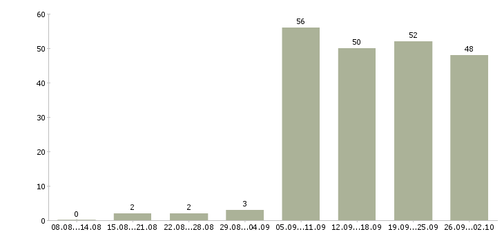 Работа продавец консультант 2 2 в Самаре - Число вакансий в Самаре по специальности продавец консультант 2 2 за 2 месяца
