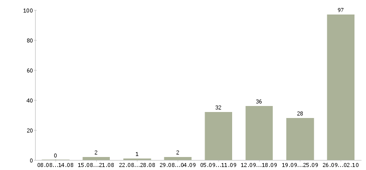 Работа сотрудник для работы на дому в Саратове - Число вакансий в Саратове по специальности сотрудник для работы на дому за 2 месяца